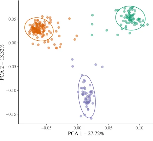 Figure 9: Principal component analysis (PCA) of single nucleotide polymorphisms (SNP) from Eschweilera clade Parvifolia