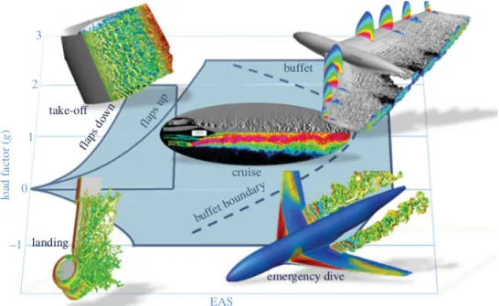 Figure 1.3 – Application of hybrid RANS/LES at flight conditions (taken from Deck et al.