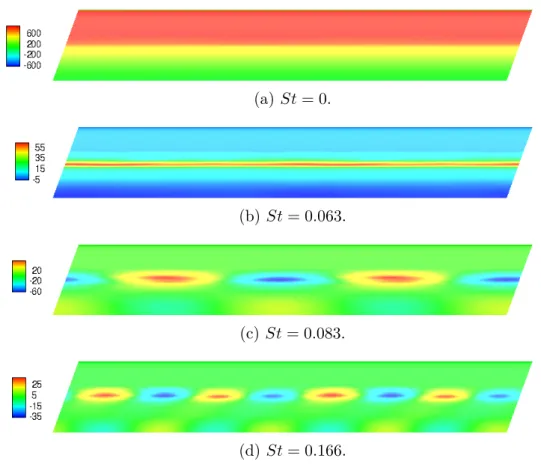 Figure 2.12 – Fourier coefficients of the pressure coefficient of four Fourier modes.