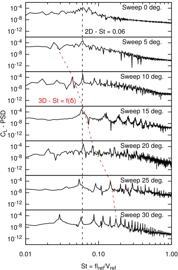 Figure 2.13 – Effect of the sweep angle on the sectional lift coefficient power spectral density