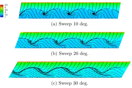 Figure 2.24 – Effect of the sweep angle on the surface pressure coefficient and skin friction lines