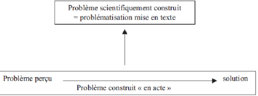 Figure 3 - La problématisation : un processus bidimensionnel (C. Orange, 2005b, p. 81) 