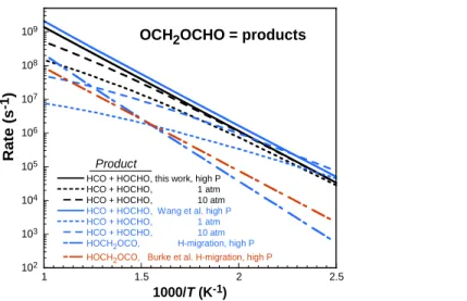 Figure  3.  Arrhenius  comparison  of  rate  constants  at  various  pressures  for  the  unimolecular  decomposition of OCH 2 OCHO