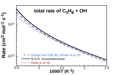 Figure 10. Comparison of the total rate of H-abstraction by OH on propane. Black solid line: fit of  Sivaramakrishnan et al