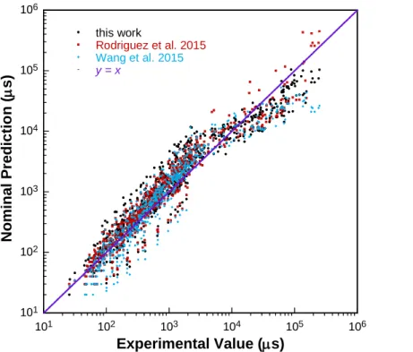 Figure  24.  Parity  plot  of  all  experimental  shock  tube data  in  this paper  and  the Supplementary  Material  ([9][21][22][23][29][43][44][47])  and  the  RCM  data  from  this  work  with  the  corresponding  predicted  ignition delay time values 
