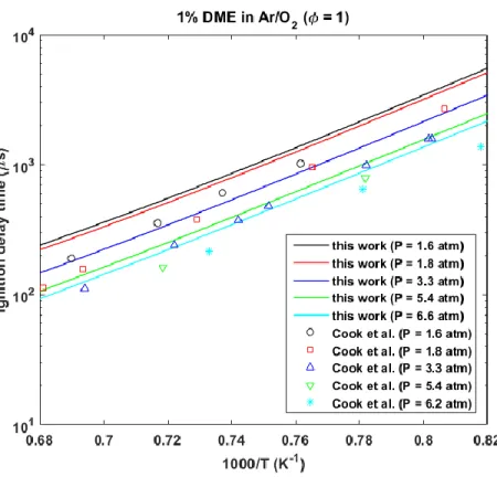 Figure S3. Ignition delay time data for the Cook et al. 2009 [3] shock tube conditions of 1%  DME in Ar/O 2