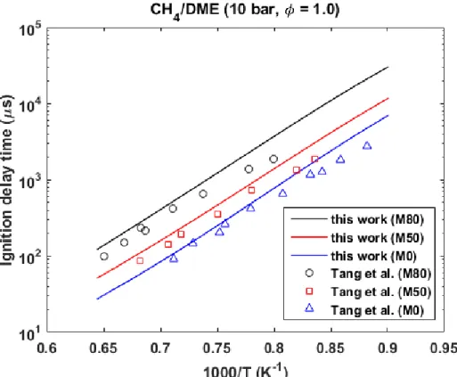 Figure S6. Ignition delay time data for the Tang et al. 2012 [4] shock tube conditions of CH 4 /DME at 