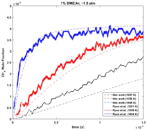 Figure S8. Methane (CH 4 ) species profile data for the Pyun et al. 2013 [5] shock tube conditions of 1% 