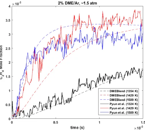 Figure S9. Ethylene (C 2 H 4 ) species profile data for the Pyun et al. 2013 [5] shock tube conditions of 2% 