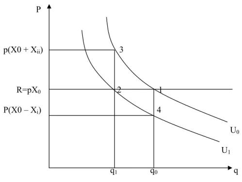 Graphique 3 : Surplus équivalent et surplus compensateur