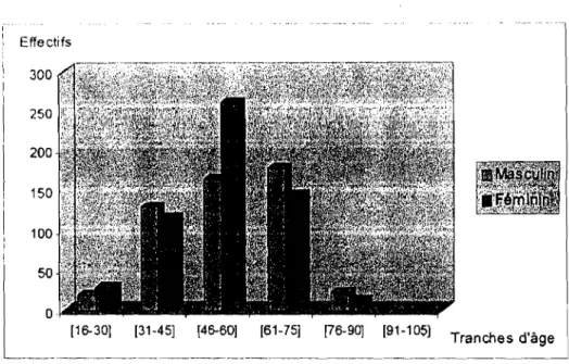 Figure 2: REPARTITION DES SUJETS PAR SEXE ET PAR TRANCHES D'AGE