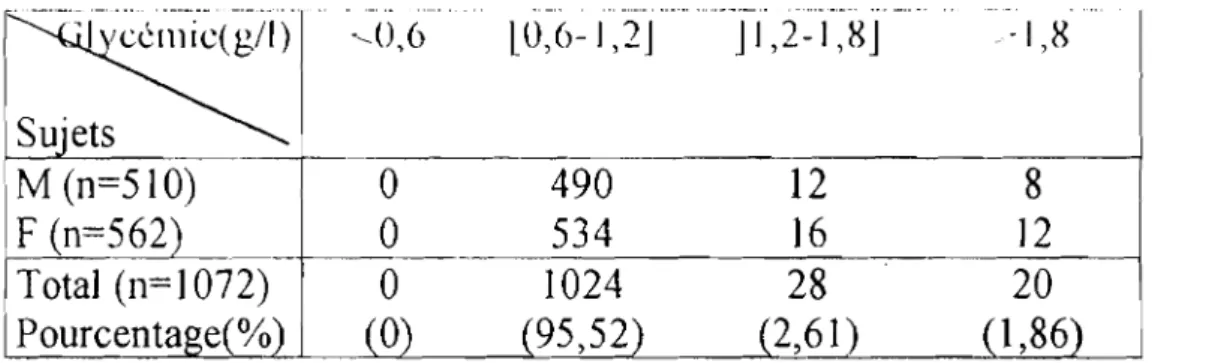 Tableau V: REPARTITION DES SUJETS EN FONCTION DE LA GLYCEMIE