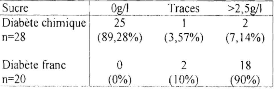 Tableau X : REPARTITION DES DIABETIQUES EN FONCTION DU TYPE DE DIABETE ET DE LA GLUCOSURIE