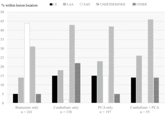 Fig. 2    DWI lesion location  and ischemic stroke subtype in  PCiS. PCiS posterior circulation  ischemic stroke, CE  cardioem-bolism, LAA large artery  ath-erosclerosis, SAO small artery  occlusion 05101520253035404550 Brainstem only                      