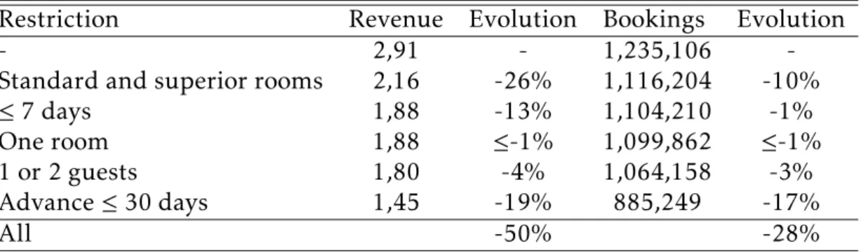 Table 1.18 summarizes our data selection process. We start with 1,235,106 (online) bookings that account for about 2,91 billion NOK in revenue for the 13 hotels