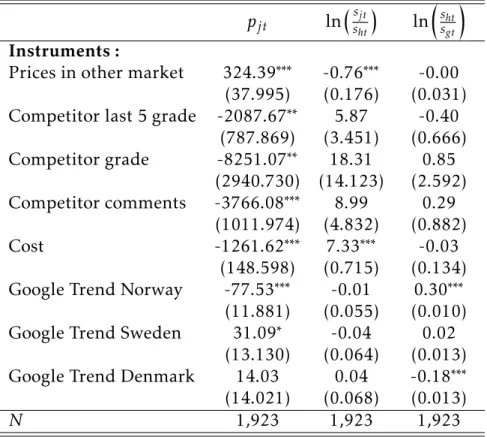Table 1.19 presents the results of the first-stage estimations. Instruments globally enter with the expected sign.