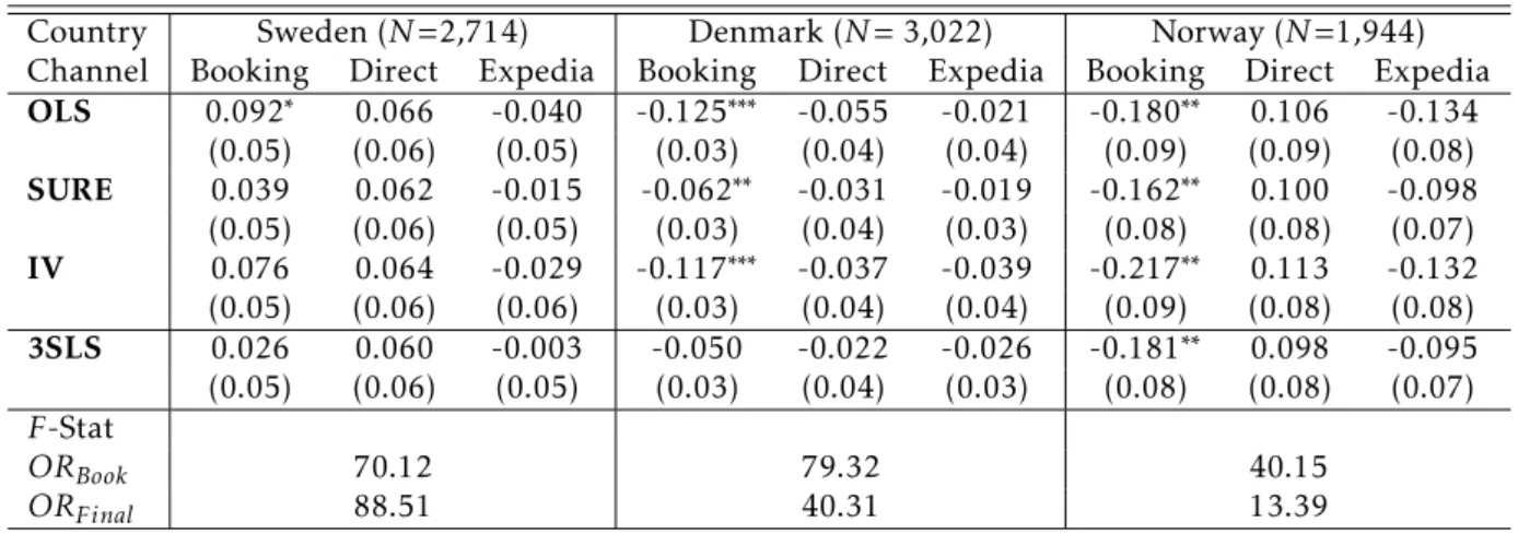 Table 2.17 present the results of the different estimation methods for the triple differ- differ-ence approach