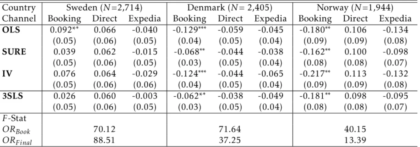 Table 2.21: Triple Difference results on prices