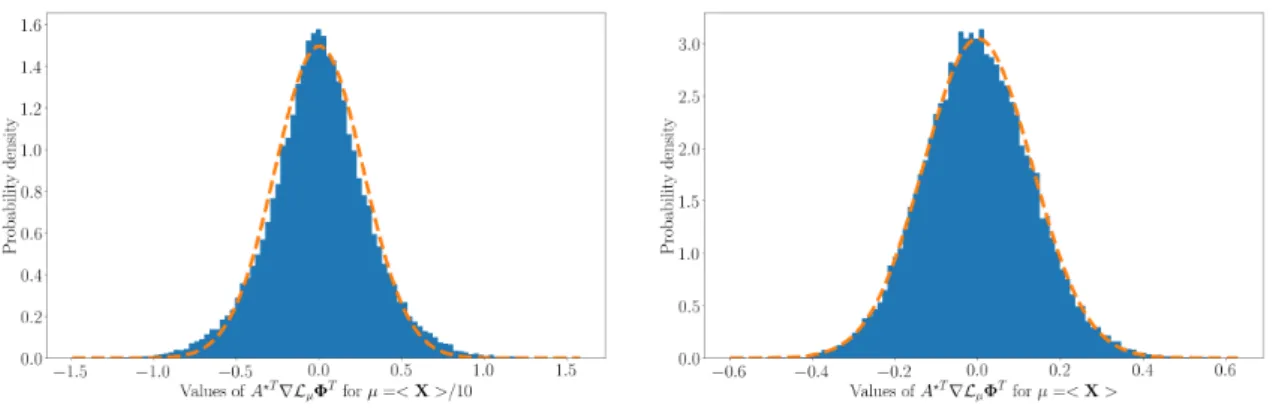 Figure 3.3: Histogram of the gradient of L µ with respect to S about the true input (mixing matrix and sources) and their Gaussian b best fit.