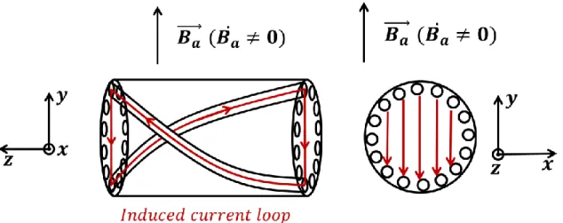 Figure 6: Global current loops (in red) generated by applied field variation and generating coupling losses inside an example  of composite strand