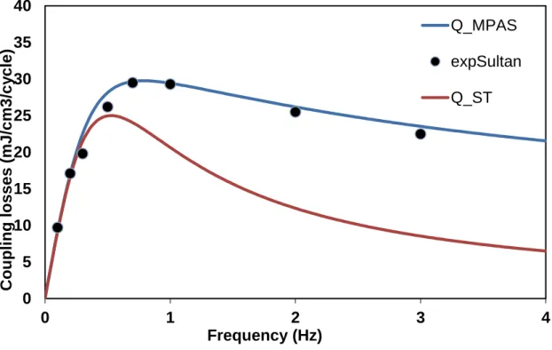 Figure 9: Coupling losses for JT-60SA TF conductor in the frequency range (0-4 Hz) are represented with black dots