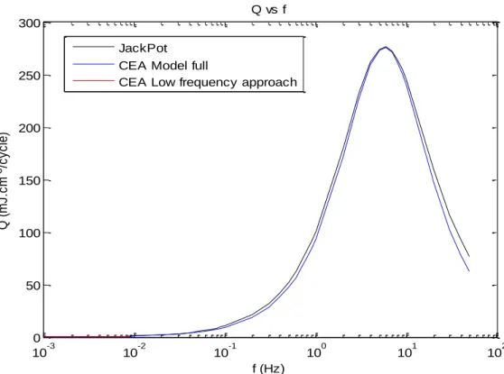 Figure 16: Comparison of one stage COLISEUM and JackPot on the fourth stage of JT-60SA TF cable simulated as alone