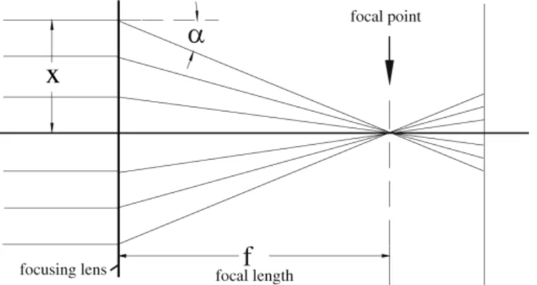Figure 3.6 illustrates the effect that the beam emittance has on the size of a focussed beam: A large emittance (due to a large beam divergence or small correlation coefficient) means that the beam particles are less ordered and more difficult to focus