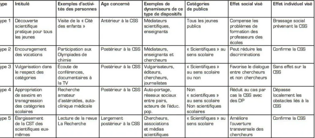 Fig. 4. Typologie des actions et dispositifs de CSTI en relation à la catégorisation scientifique scolaire   (Las Vergnas, 2017 : 97) 