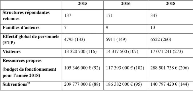 Fig. 8. Tableau des données synthétiques des enquêtes OCIM « Chiffres-clés de la CST en France » de  2015, 2016 et 2018 (E