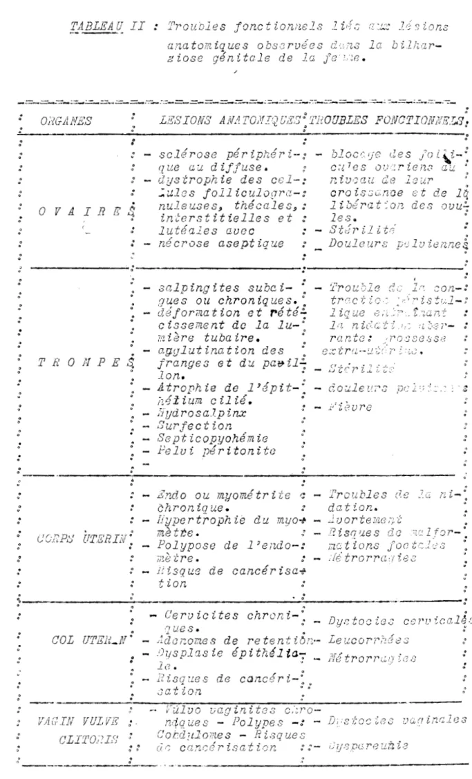 TABLEAU  II  :  Fr'oubles  fonctionnels  .Zi!!;&#34;:;  .::;;;  }'-!;'Jions 