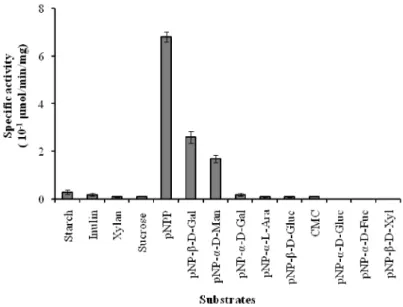 Figure  1:  Screening  of  the  seeds  extract  from  the  blocky-fruited  cultivar  of  Lagenaria siceraria  for  glycosidase and  phosphatase  activities  over synthetic  and  natural  substrates.
