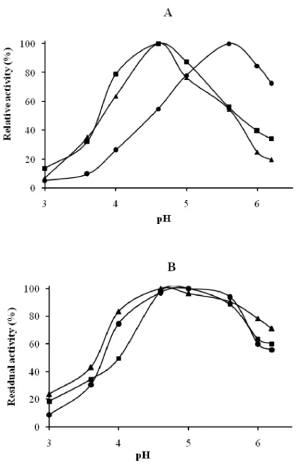 Figure 2: Effect of pH on phosphatase,   -galactosidase and   -mannosidase activities from the seeds extract of the blocky-fruited cultivar of Lagenaria siceraria
