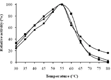 Figure 3 : Effect of temperature on phosphatase,   -galactosidase and   -mannosidase activities from the seeds extract of the blocky-fruited cultivar of Lagenaria siceraria