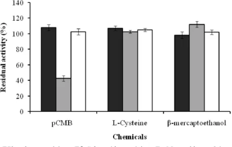 Figure  6 :  Effect of sulphidryl specific and reducing agents on  phosphatase,   -galactosidase  and   -mannosidase activities  from the  seeds extract  of  the blocky-fruited  cultivar of Lagenaria siceraria