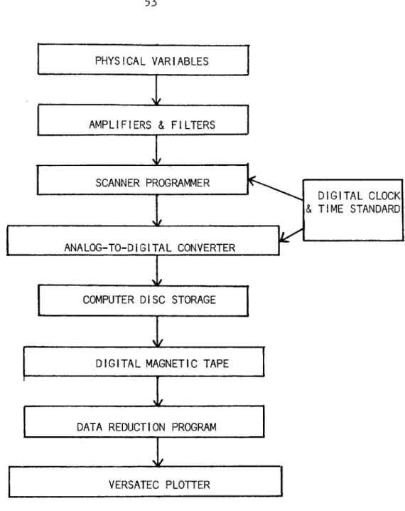 FIGURE  2.12  FLOW CHART  FOR ANALOG-TO-DIGITAL CONVERSION AND  DATA STORAGE SETUP