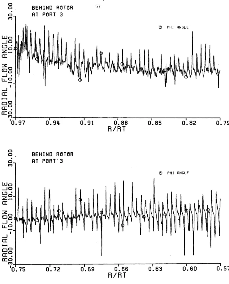 FIGURE  3.I.C  RADIAL  FLOW  ANGLE  BEHIND  ROTOR  VS.  RADIUS  RATIOS