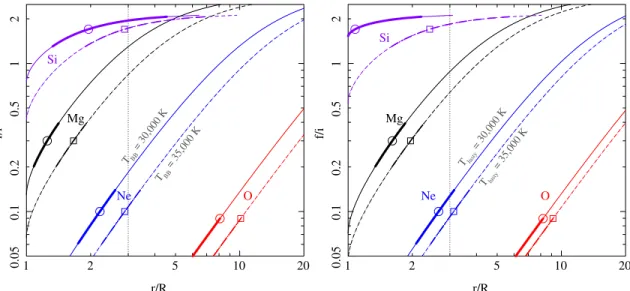 Figure 5. Dependence of R -ratios on the distance to the stellar surface of the emission from Si xiii , Mg xi , Ne ix , and O vii shown for both blackbody (subscript