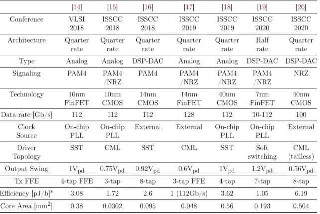 Table 1.2: Comparison of recent published &gt; 100Gb/s PAM4/NRZ Transmitters