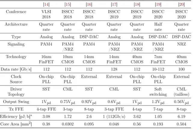 Table 1.2: Comparison of recent published > 100Gb/s PAM4/NRZ Transmitters
