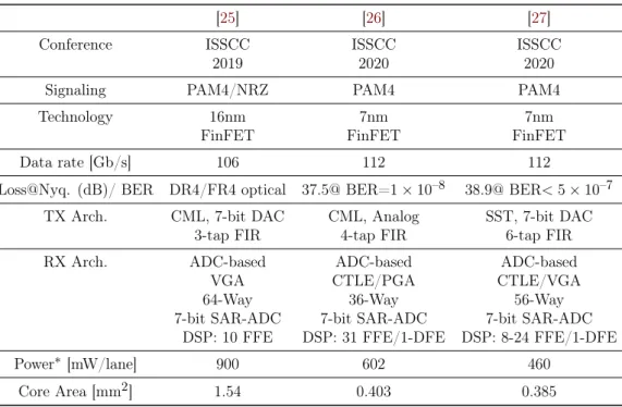 Table 1.4: Comparison of recent published &gt; 100Gb/s Wireline PAM4 Transceivers