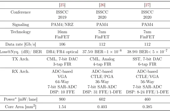 Table 1.4: Comparison of recent published > 100Gb/s Wireline PAM4 Transceivers
