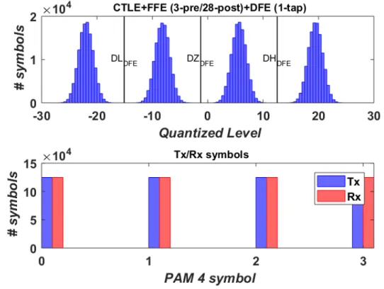 Figure 2.16: Symbols after (FFE+DFE) and comparison between TX and RX symbols.