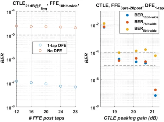 Figure 2.19: BER Parametrization: FFE post-taps and CTLE peaking gain.