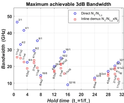 Figure 3.10: Maximum achievable 3dB bandwidth (BW 3dB ) versus hold time for different direct sampling and inline demux sampling configurations