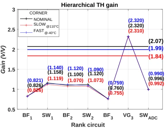 Figure 3.20: Hierarchical TH gain for nominal, slow and fast corners