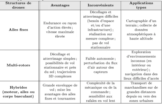 Table 3.1  Les diérentes structures de drones, leurs avantages et inconvénients et leurs applications phares
