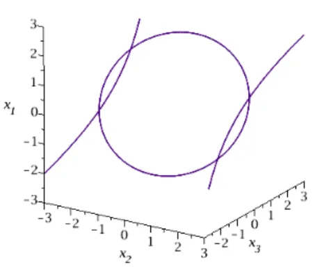 Figure 8.2: The zero set of (x 2 1 + 2x 2 2 − 6, x 2 2 + x 1 x 2 − 3, x 2 − x 3 )