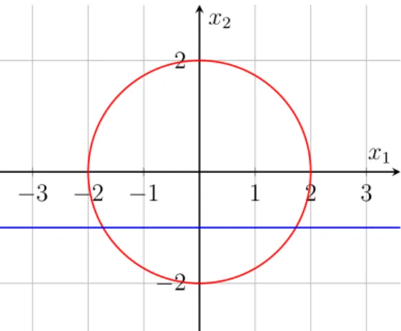 Figure 3.1: Irreducible components of V (x 2 1 x 2 + x 3 2 + x 2 1 + x 2 2 − 4x 2 − 4)