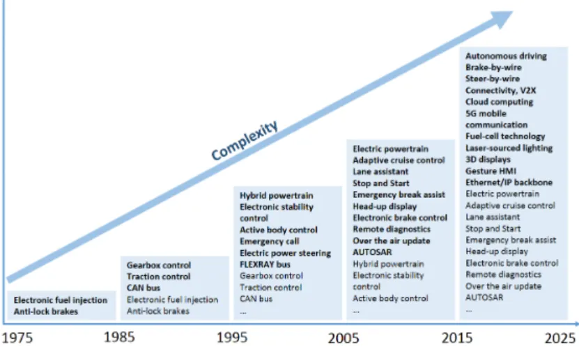Figure 1 : Automotive innovations and complexity