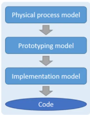 Figure 4 : Model-based design process